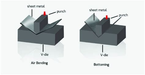 what is air bending sheet metal|is air bending possible.